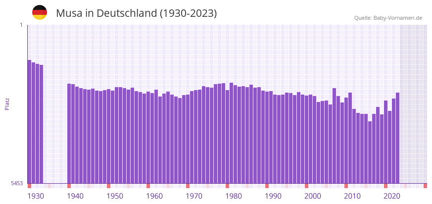 Musa in der Vornamen-Hitliste von Deutschland (1930-2023)