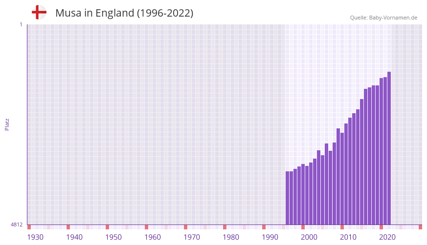 Musa in der Vornamen-Hitliste von England (1996-2022)