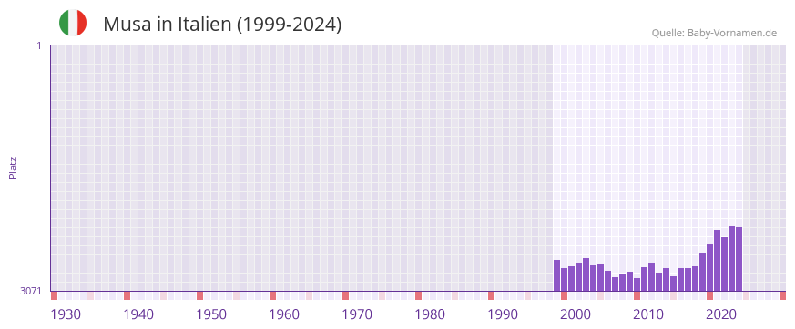 Musa in der Vornamen-Hitliste von Italien (1999-2024)