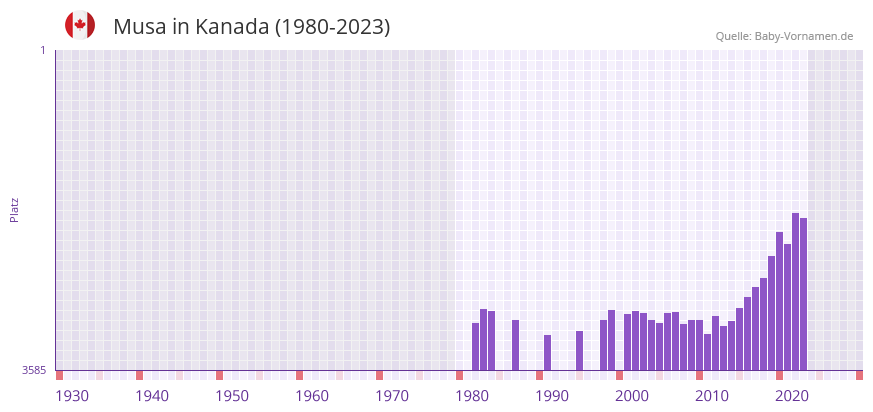 Musa in der Vornamen-Hitliste von Kanada (1980-2023)