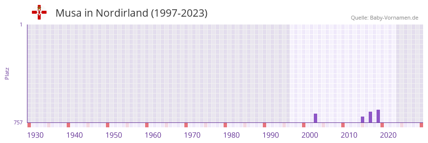 Musa in der Vornamen-Hitliste von Nordirland (1997-2023)