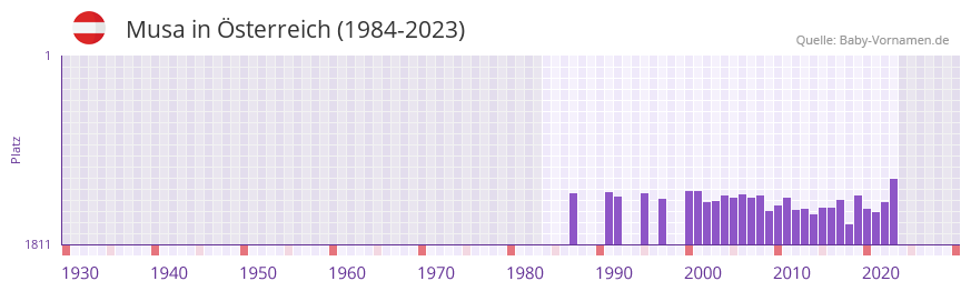 Musa in der Vornamen-Hitliste von sterreich (1984-2023)
