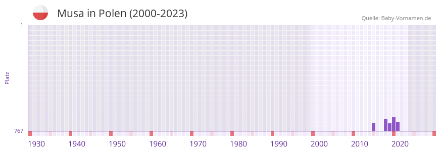 Musa in der Vornamen-Hitliste von Polen (2000-2023)