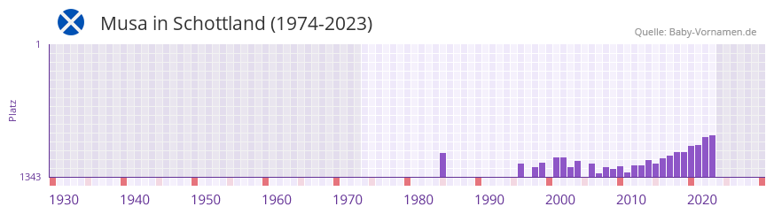 Musa in der Vornamen-Hitliste von Schottland (1974-2023)