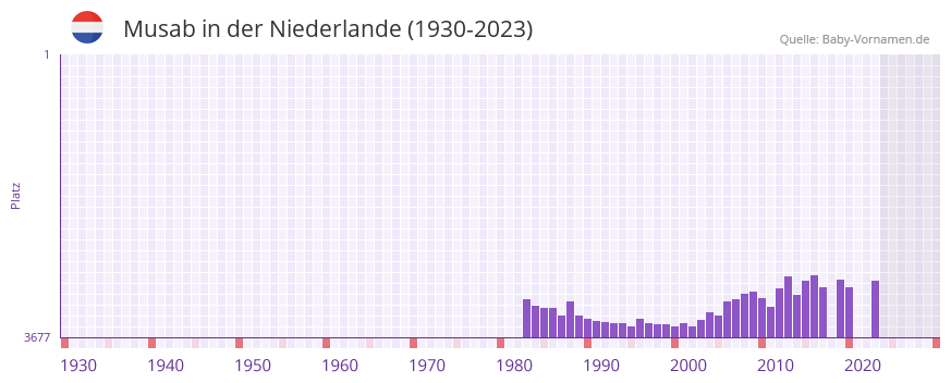 Musab in der Vornamen-Hitliste von der Niederlande (1930-2023) Musab in der Vornamen-Hitliste von der Niederlande (1930-2023)