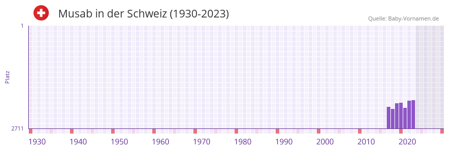 Musab in der Vornamen-Hitliste von der Schweiz (1930-2023) Musab in der Vornamen-Hitliste von der Schweiz (1930-2023)
