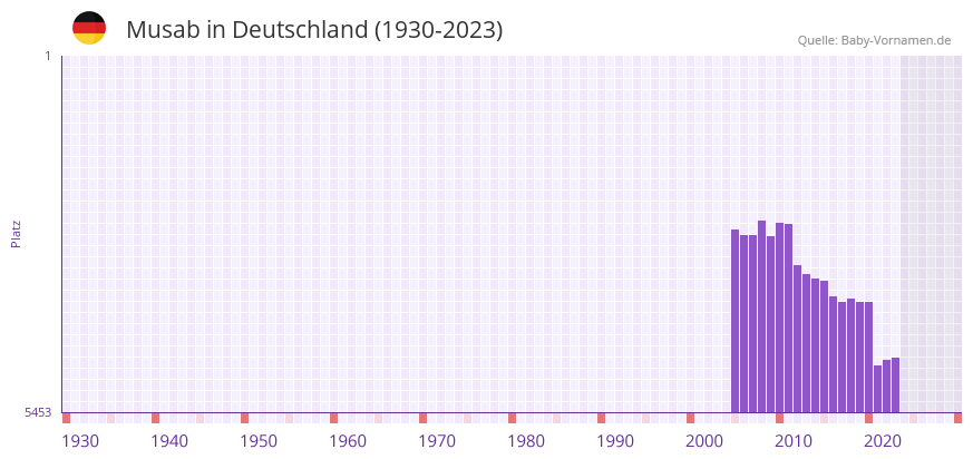 Musab in der Vornamen-Hitliste von Deutschland (1930-2023) Musab in der Vornamen-Hitliste von Deutschland (1930-2023)