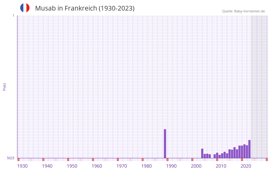 Musab in der Vornamen-Hitliste von Frankreich (1930-2023) Musab in der Vornamen-Hitliste von Frankreich (1930-2023)