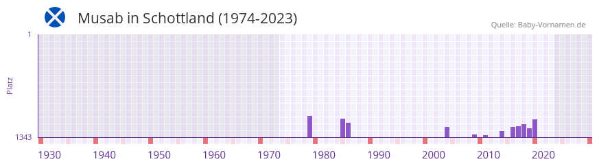 Musab in der Vornamen-Hitliste von Schottland (1974-2023) Musab in der Vornamen-Hitliste von Schottland (1974-2023)