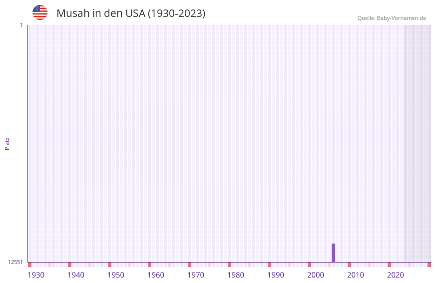 Musah in der Vornamen-Hitliste von den USA (1930-2023) Musah in der Vornamen-Hitliste von den USA (1930-2023)