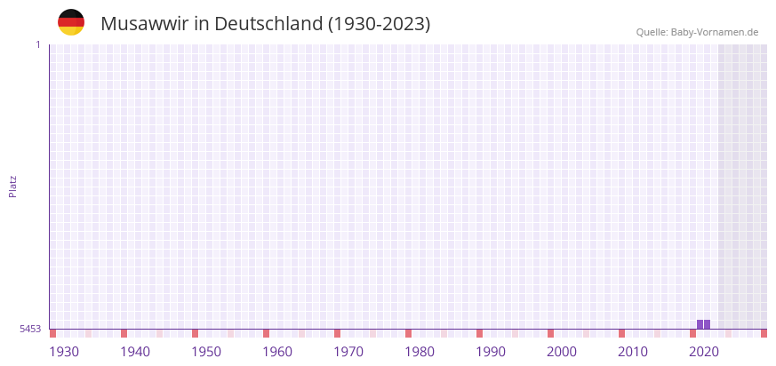 Musawwir in der Vornamen-Hitliste von Deutschland (1930-2023) Musawwir in der Vornamen-Hitliste von Deutschland (1930-2023)