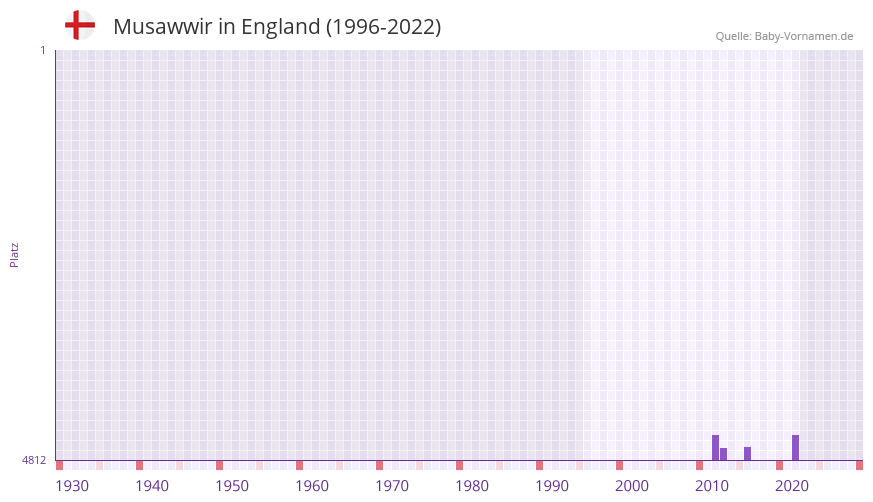Musawwir in der Vornamen-Hitliste von England (1996-2022) Musawwir in der Vornamen-Hitliste von England (1996-2022)