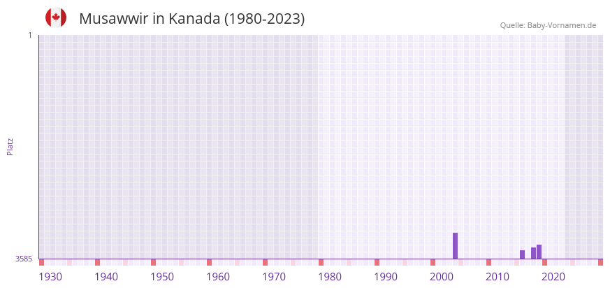 Musawwir in der Vornamen-Hitliste von Kanada (1980-2023) Musawwir in der Vornamen-Hitliste von Kanada (1980-2023)