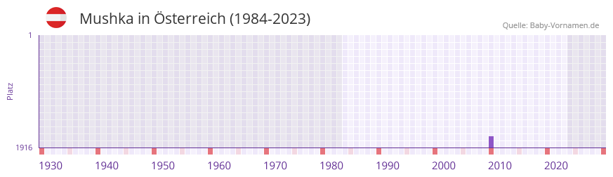 Mushka in der Vornamen-Hitliste von sterreich (1984-2023)