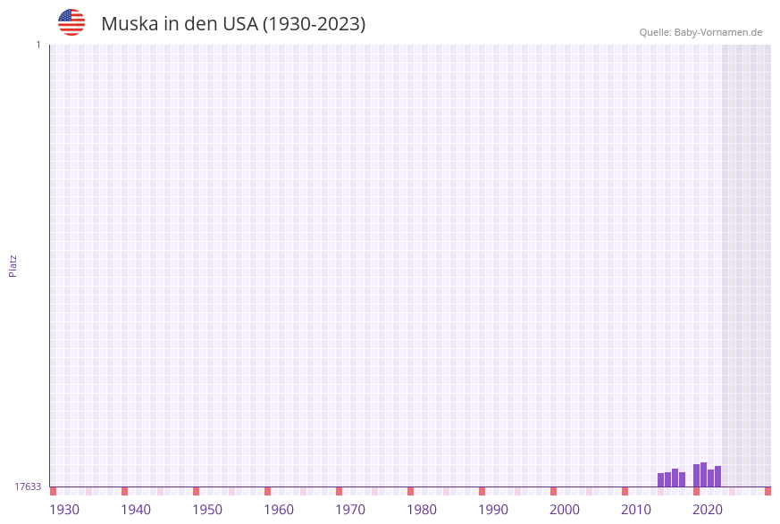 Muska in der Vornamen-Hitliste von den USA (1930-2023) Muska in der Vornamen-Hitliste von den USA (1930-2023)