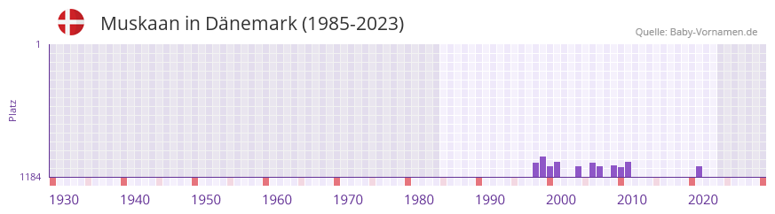 Muskaan in der Vornamen-Hitliste von Dänemark (1985-2023) Muskaan in der Vornamen-Hitliste von Dänemark (1985-2023)