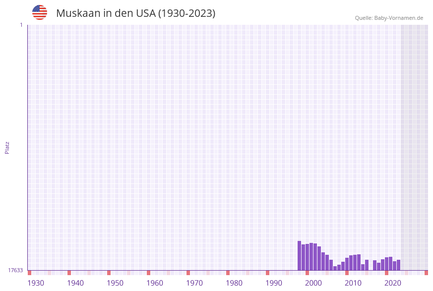 Muskaan in der Vornamen-Hitliste von den USA (1930-2023) Muskaan in der Vornamen-Hitliste von den USA (1930-2023)