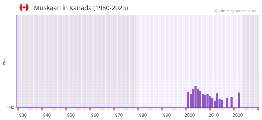 Muskaan in der Vornamen-Hitliste von Kanada (1980-2023) Muskaan in der Vornamen-Hitliste von Kanada (1980-2023)
