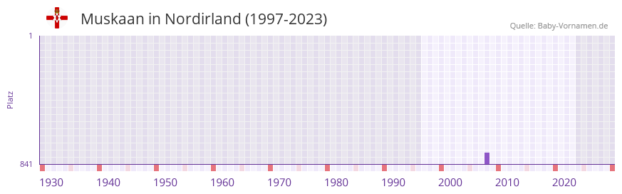 Muskaan in der Vornamen-Hitliste von Nordirland (1997-2023) Muskaan in der Vornamen-Hitliste von Nordirland (1997-2023)