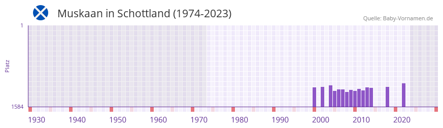 Muskaan in der Vornamen-Hitliste von Schottland (1974-2023) Muskaan in der Vornamen-Hitliste von Schottland (1974-2023)