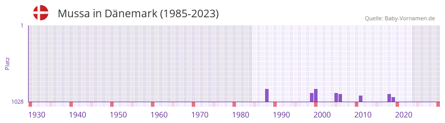Mussa in der Vornamen-Hitliste von Dnemark (1985-2023)