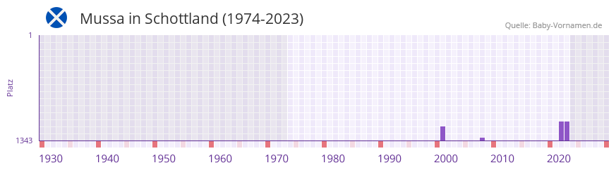 Mussa in der Vornamen-Hitliste von Schottland (1974-2023)