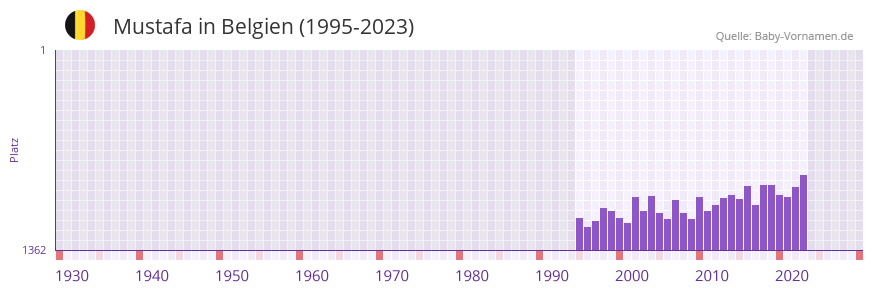 Mustafa in der Vornamen-Hitliste von Belgien (1995-2023)