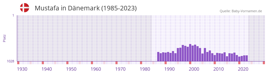 Mustafa in der Vornamen-Hitliste von Dnemark (1985-2023)