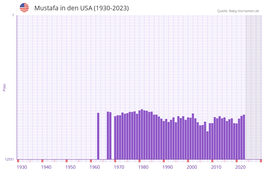Mustafa in der Vornamen-Hitliste von den USA (1930-2023)