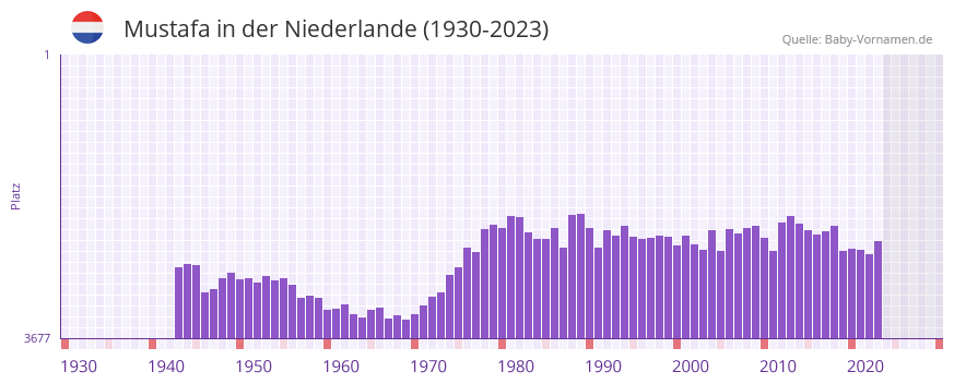 Mustafa in der Vornamen-Hitliste von der Niederlande (1930-2023)
