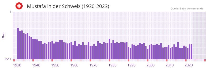 Mustafa in der Vornamen-Hitliste von der Schweiz (1930-2023)