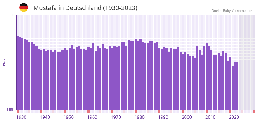 Mustafa in der Vornamen-Hitliste von Deutschland (1930-2023)