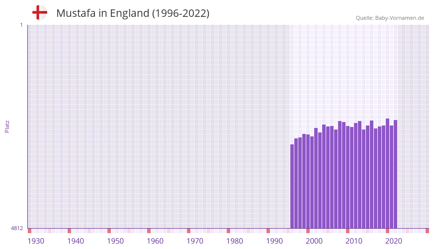 Mustafa in der Vornamen-Hitliste von England (1996-2022)