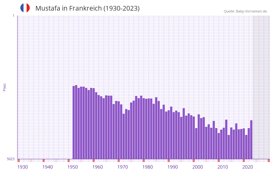 Mustafa in der Vornamen-Hitliste von Frankreich (1930-2023)