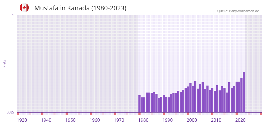 Mustafa in der Vornamen-Hitliste von Kanada (1980-2023)