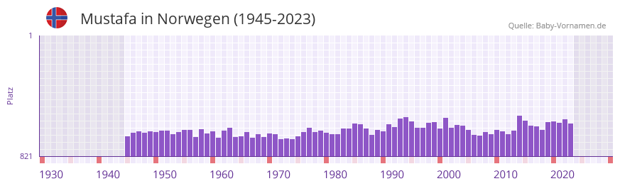 Mustafa in der Vornamen-Hitliste von Norwegen (1945-2023)
