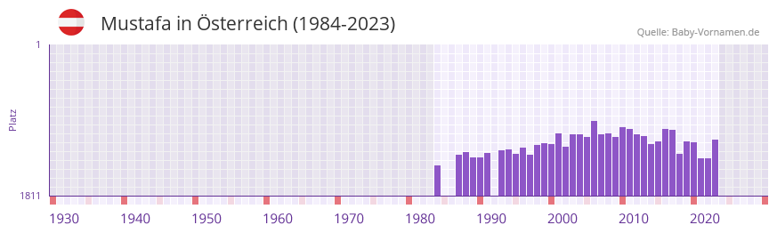 Mustafa in der Vornamen-Hitliste von sterreich (1984-2023)