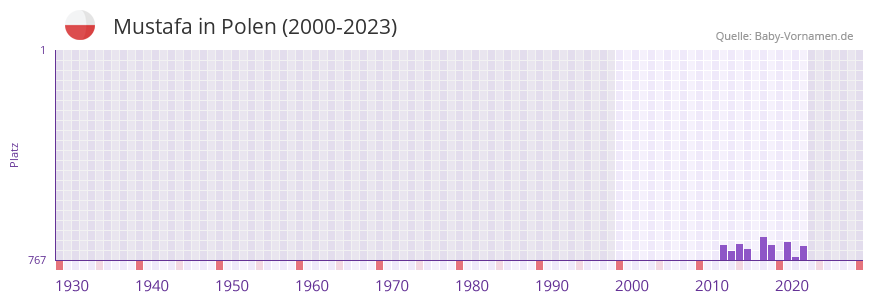 Mustafa in der Vornamen-Hitliste von Polen (2000-2023)