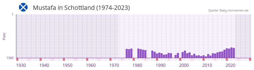 Mustafa in der Vornamen-Hitliste von Schottland (1974-2023)