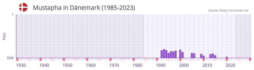 Mustapha in der Vornamen-Hitliste von Dnemark (1985-2023)