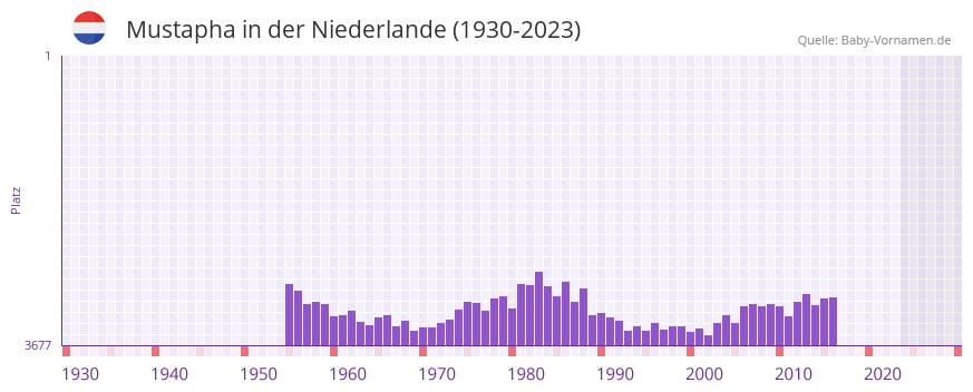 Mustapha in der Vornamen-Hitliste von der Niederlande (1930-2023)