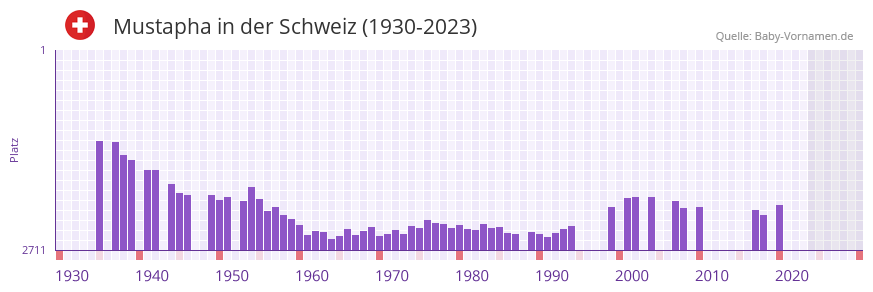 Mustapha in der Vornamen-Hitliste von der Schweiz (1930-2023)