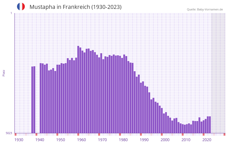 Mustapha in der Vornamen-Hitliste von Frankreich (1930-2023)