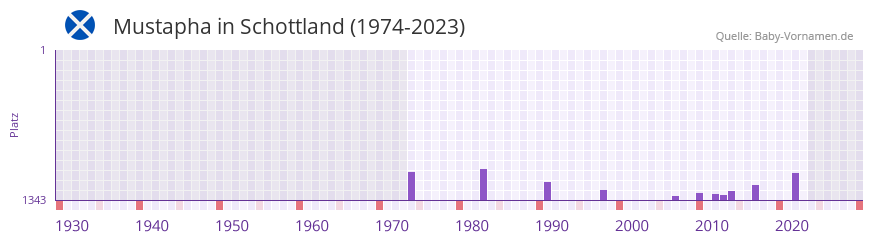 Mustapha in der Vornamen-Hitliste von Schottland (1974-2023)