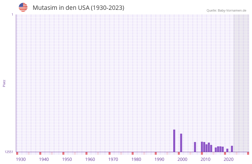 Mutasim in der Vornamen-Hitliste von den USA (1930-2023)
