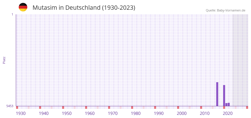 Mutasim in der Vornamen-Hitliste von Deutschland (1930-2023)