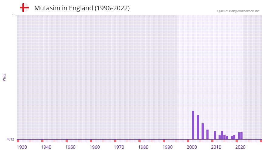 Mutasim in der Vornamen-Hitliste von England (1996-2022)