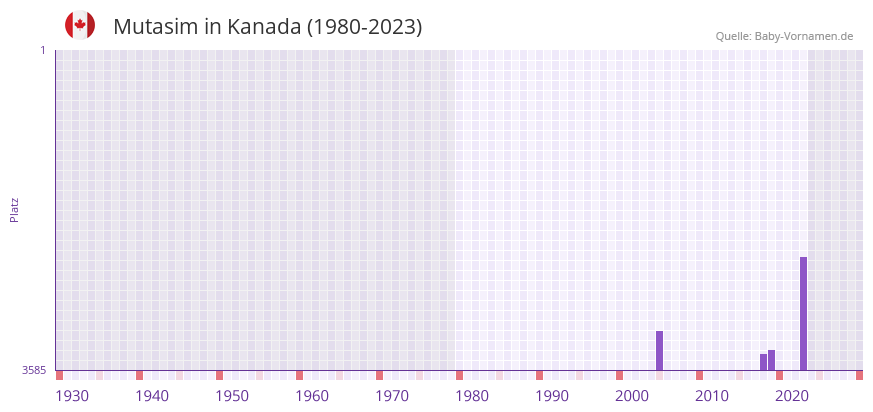 Mutasim in der Vornamen-Hitliste von Kanada (1980-2023)