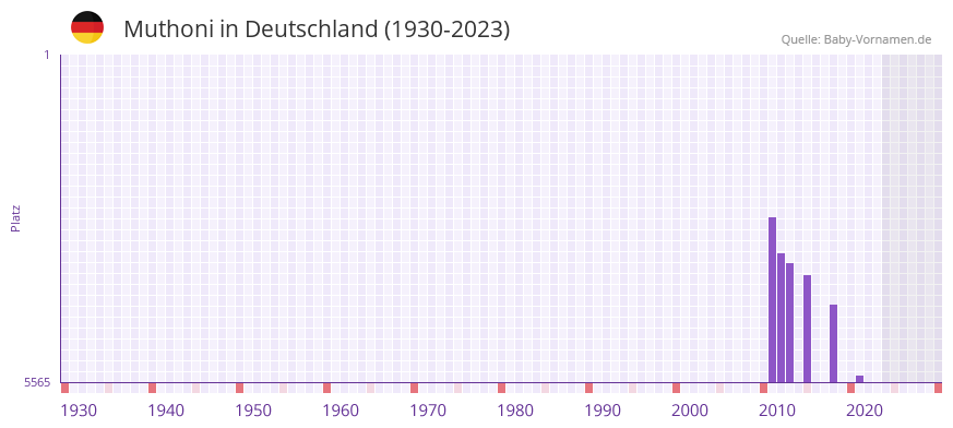 Muthoni in der Vornamen-Hitliste von Deutschland (1930-2023) Muthoni in der Vornamen-Hitliste von Deutschland (1930-2023)