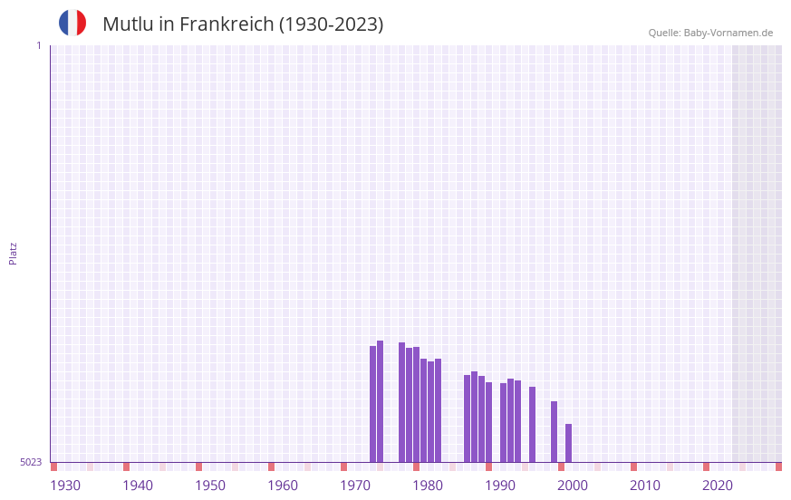 Mutlu in der Vornamen-Hitliste von Frankreich (1930-2023) Mutlu in der Vornamen-Hitliste von Frankreich (1930-2023)